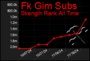 Total Graph of Fk Gim Subs