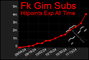 Total Graph of Fk Gim Subs