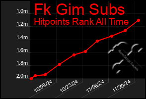 Total Graph of Fk Gim Subs