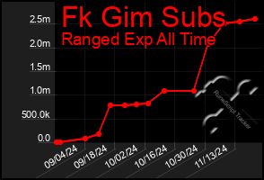 Total Graph of Fk Gim Subs