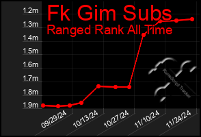 Total Graph of Fk Gim Subs