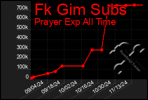 Total Graph of Fk Gim Subs