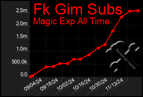 Total Graph of Fk Gim Subs