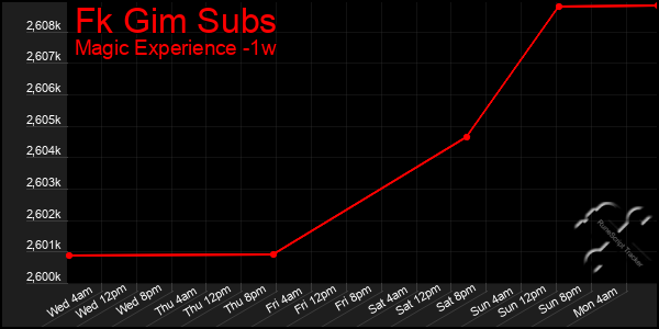 Last 7 Days Graph of Fk Gim Subs