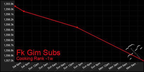 Last 7 Days Graph of Fk Gim Subs