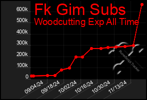 Total Graph of Fk Gim Subs