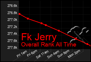 Total Graph of Fk Jerry
