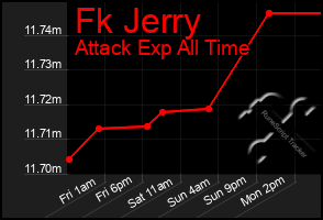 Total Graph of Fk Jerry