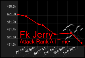 Total Graph of Fk Jerry