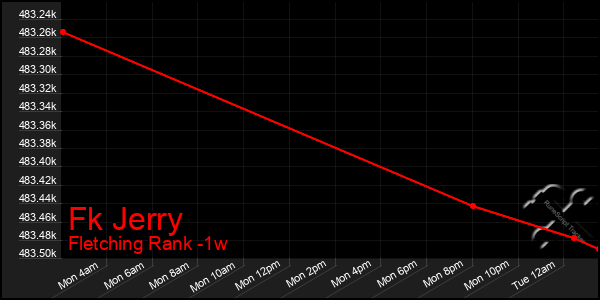 Last 7 Days Graph of Fk Jerry