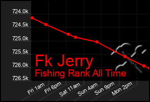 Total Graph of Fk Jerry