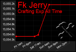 Total Graph of Fk Jerry