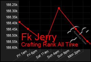 Total Graph of Fk Jerry