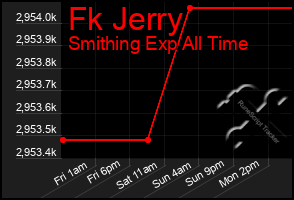 Total Graph of Fk Jerry