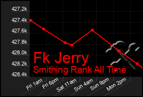 Total Graph of Fk Jerry