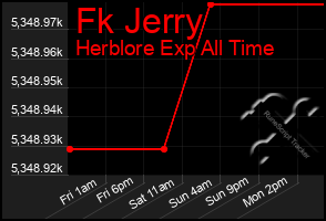 Total Graph of Fk Jerry