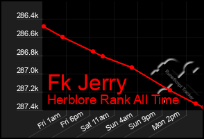 Total Graph of Fk Jerry