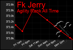 Total Graph of Fk Jerry