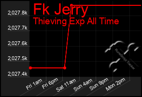 Total Graph of Fk Jerry