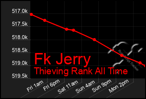 Total Graph of Fk Jerry