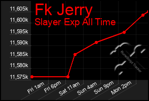 Total Graph of Fk Jerry