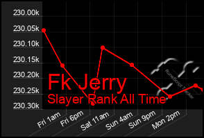 Total Graph of Fk Jerry