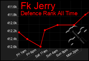 Total Graph of Fk Jerry