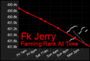 Total Graph of Fk Jerry