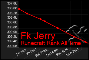 Total Graph of Fk Jerry
