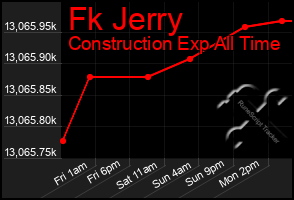 Total Graph of Fk Jerry