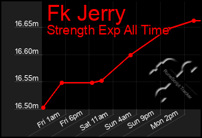 Total Graph of Fk Jerry