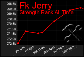 Total Graph of Fk Jerry