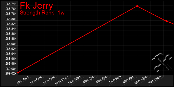 Last 7 Days Graph of Fk Jerry