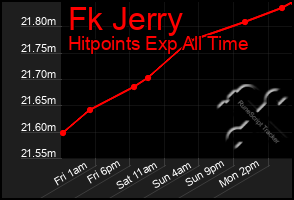 Total Graph of Fk Jerry