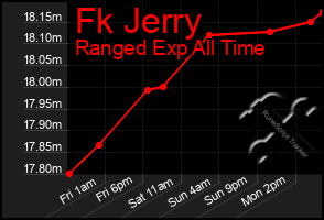 Total Graph of Fk Jerry