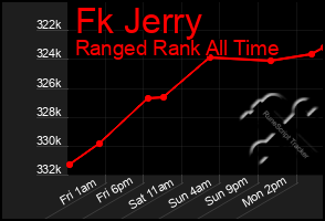 Total Graph of Fk Jerry