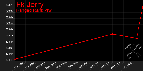 Last 7 Days Graph of Fk Jerry