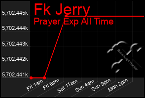 Total Graph of Fk Jerry