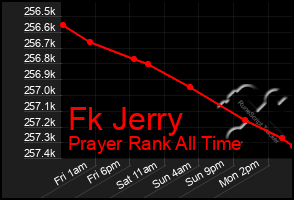 Total Graph of Fk Jerry