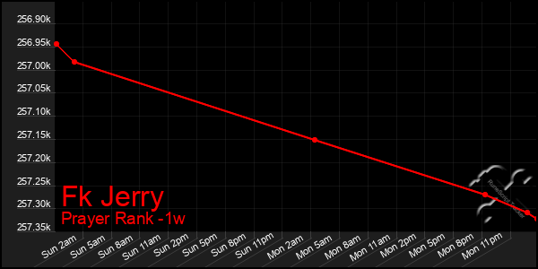 Last 7 Days Graph of Fk Jerry