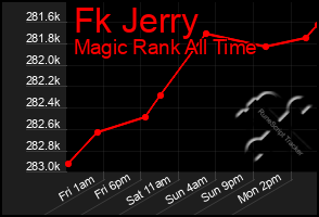 Total Graph of Fk Jerry