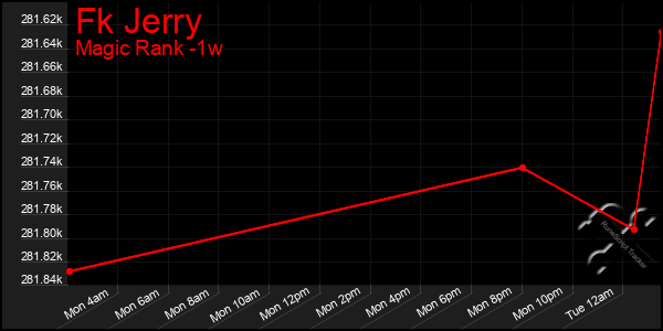 Last 7 Days Graph of Fk Jerry