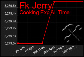 Total Graph of Fk Jerry