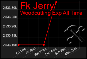 Total Graph of Fk Jerry