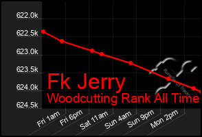 Total Graph of Fk Jerry
