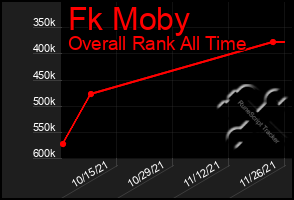 Total Graph of Fk Moby