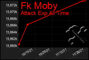 Total Graph of Fk Moby