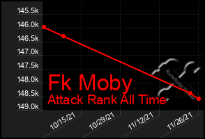 Total Graph of Fk Moby