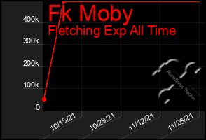 Total Graph of Fk Moby