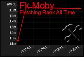 Total Graph of Fk Moby